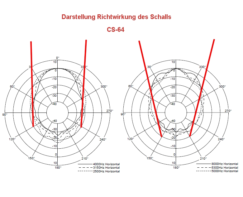 Richtwirkung_CS64
