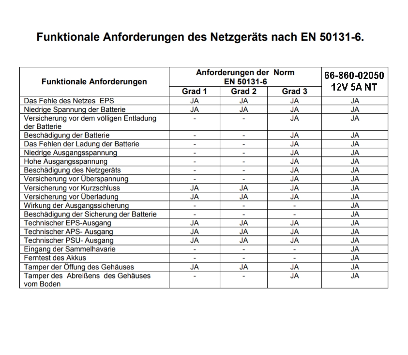 DC_USV_12V_5A_Norm_EN50131-6_66-860-02050