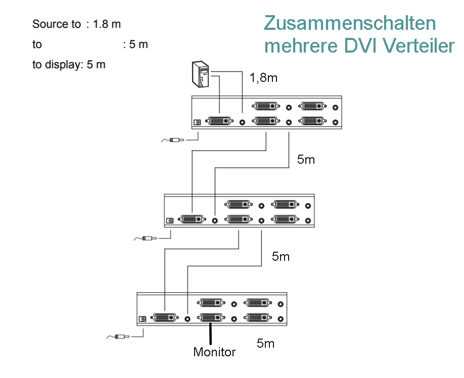 DVI-Splitter-Kaskadierung